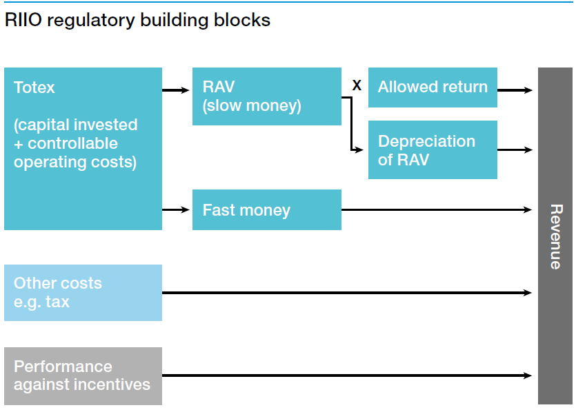 RIIO regulatory framework National Grid UK